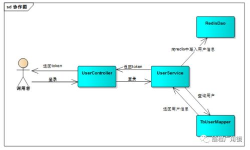 軟件工程中的UML建模 指南與原則